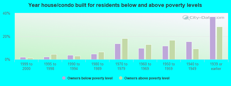 Year house/condo built for residents below and above poverty levels