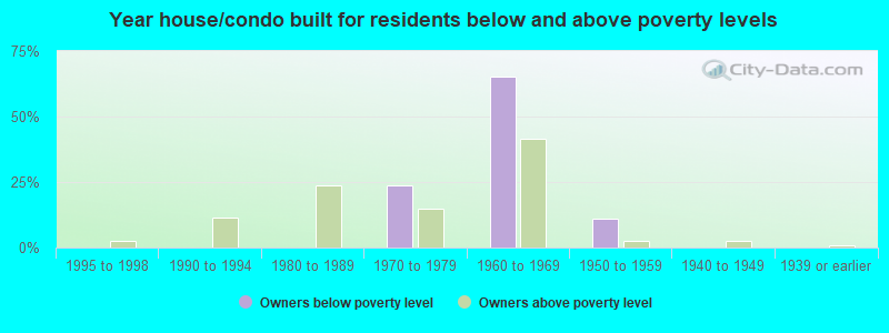 Year house/condo built for residents below and above poverty levels