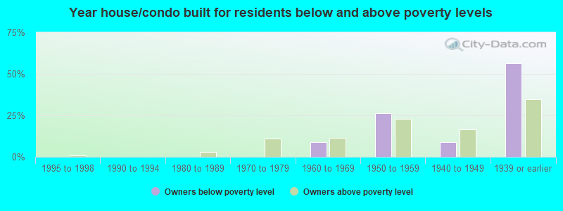 Year house/condo built for residents below and above poverty levels