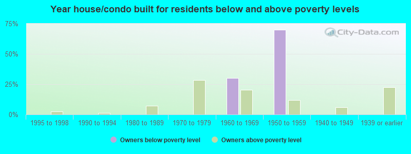 Year house/condo built for residents below and above poverty levels