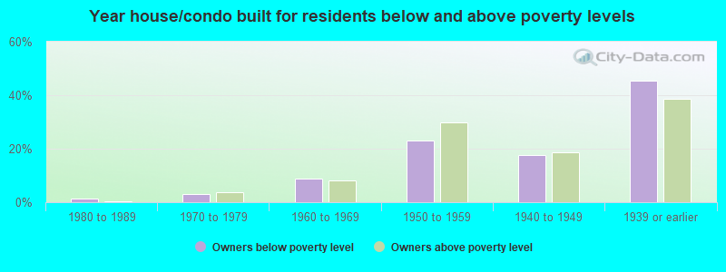 Year house/condo built for residents below and above poverty levels