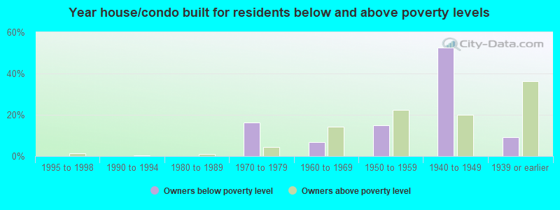 Year house/condo built for residents below and above poverty levels