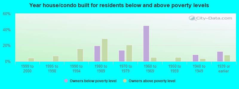 Year house/condo built for residents below and above poverty levels