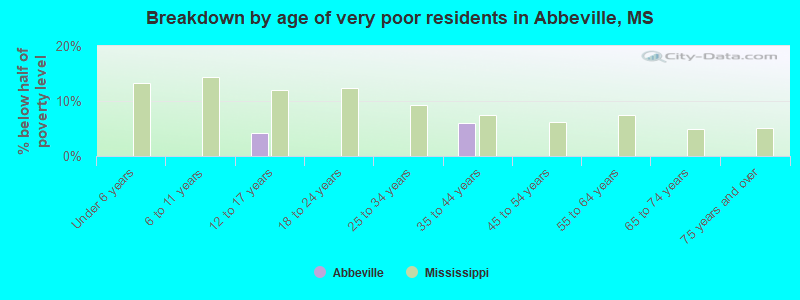 Breakdown by age of very poor residents in Abbeville, MS