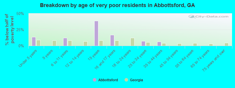 Breakdown by age of very poor residents in Abbottsford, GA