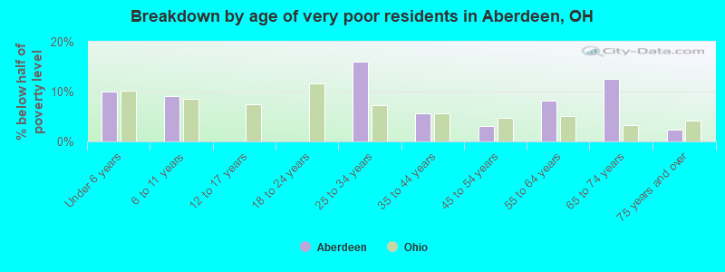 Breakdown by age of very poor residents in Aberdeen, OH