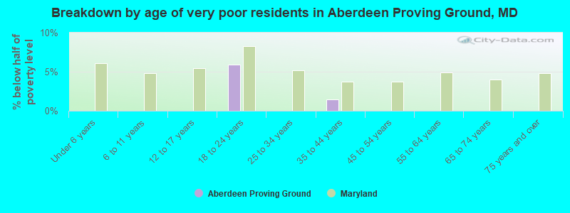 Breakdown by age of very poor residents in Aberdeen Proving Ground, MD
