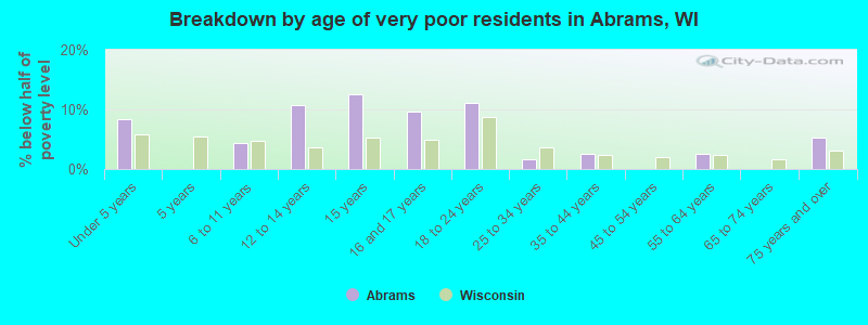 Breakdown by age of very poor residents in Abrams, WI