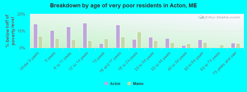 Breakdown by age of very poor residents in Acton, ME