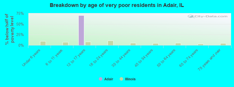 Breakdown by age of very poor residents in Adair, IL