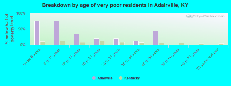 Breakdown by age of very poor residents in Adairville, KY