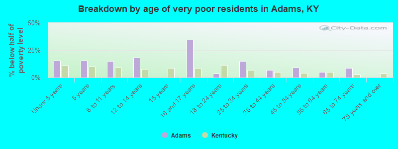 Breakdown by age of very poor residents in Adams, KY