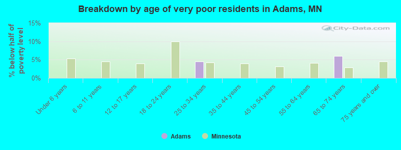 Breakdown by age of very poor residents in Adams, MN