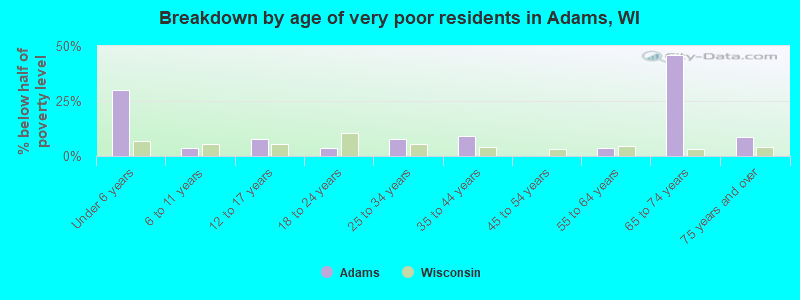 Breakdown by age of very poor residents in Adams, WI