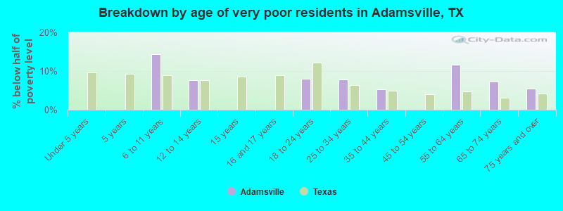 Breakdown by age of very poor residents in Adamsville, TX
