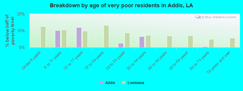 Breakdown by age of very poor residents in Addis, LA