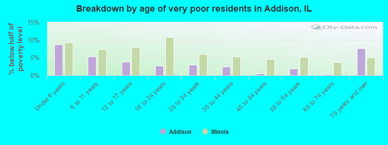 Breakdown by age of very poor residents in Addison, IL