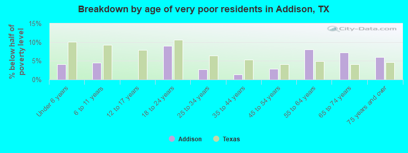 Breakdown by age of very poor residents in Addison, TX
