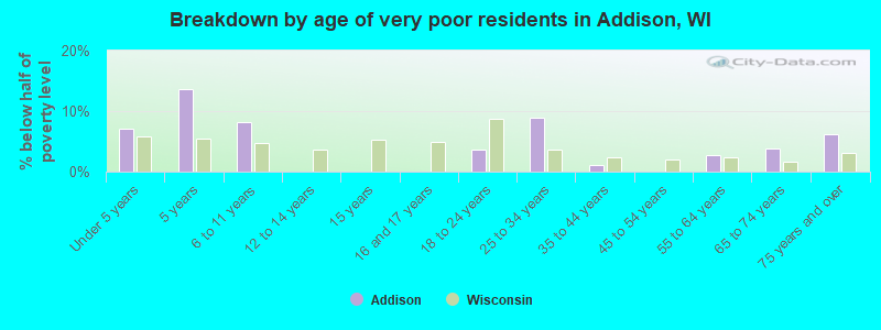 Breakdown by age of very poor residents in Addison, WI