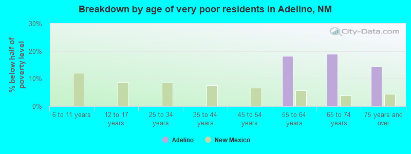 Breakdown by age of very poor residents in Adelino, NM