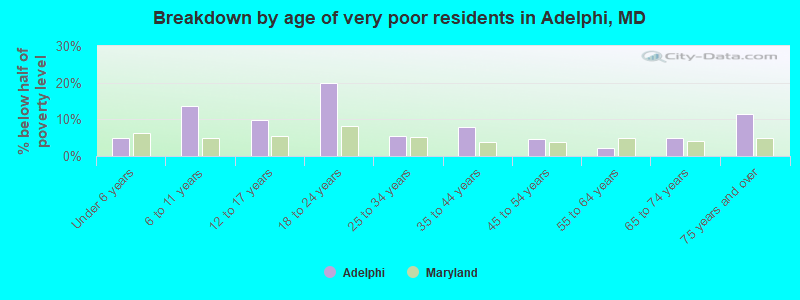 Breakdown by age of very poor residents in Adelphi, MD