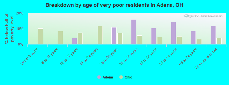 Breakdown by age of very poor residents in Adena, OH