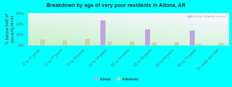 Breakdown by age of very poor residents in Adona, AR