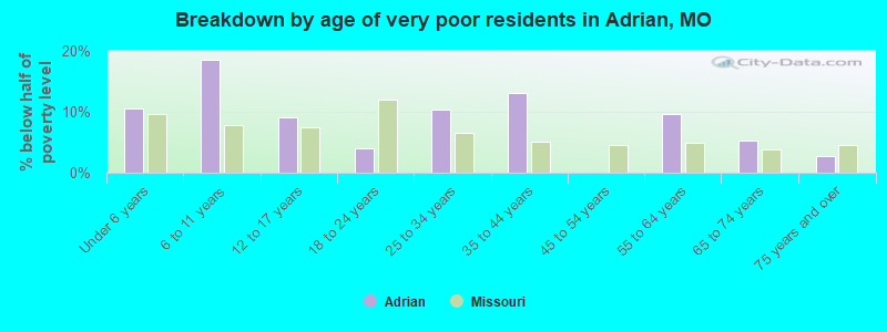 Breakdown by age of very poor residents in Adrian, MO