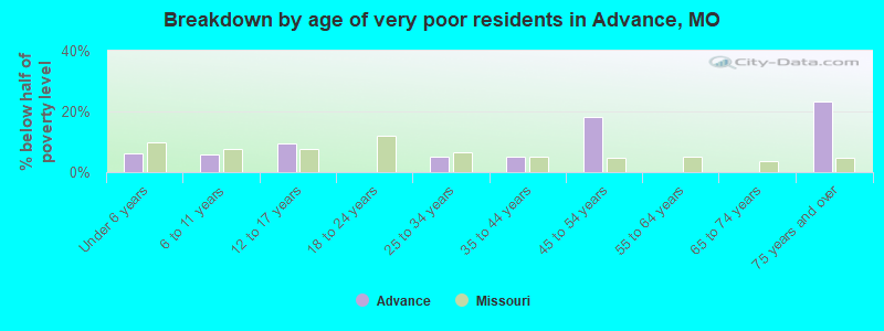 Breakdown by age of very poor residents in Advance, MO