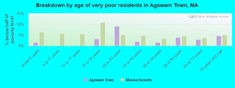 Breakdown by age of very poor residents in Agawam Town, MA