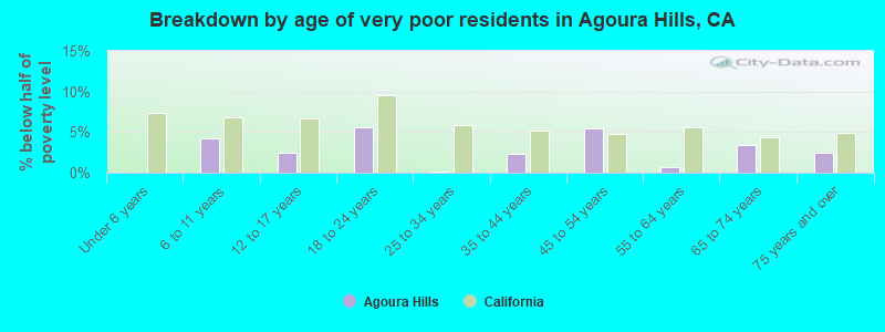 Breakdown by age of very poor residents in Agoura Hills, CA