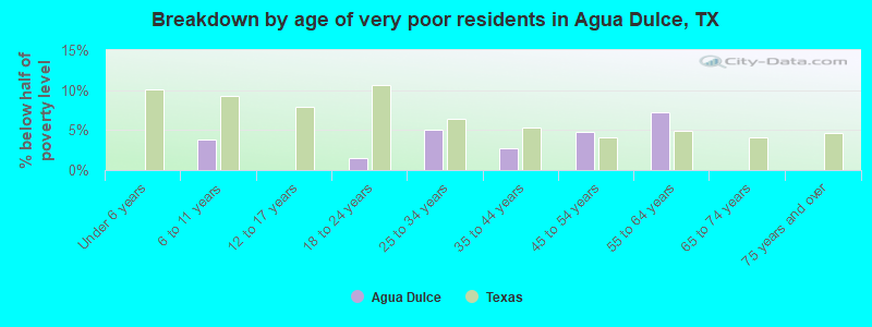 Breakdown by age of very poor residents in Agua Dulce, TX