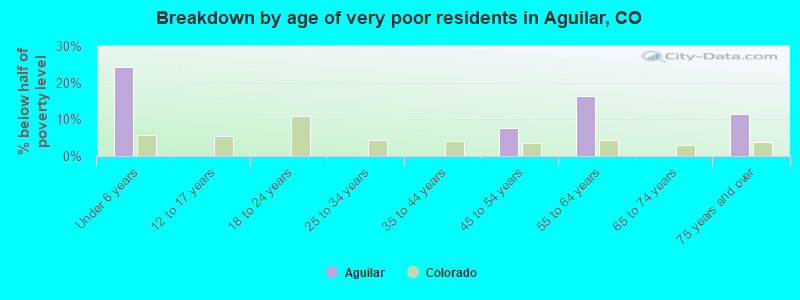 Breakdown by age of very poor residents in Aguilar, CO