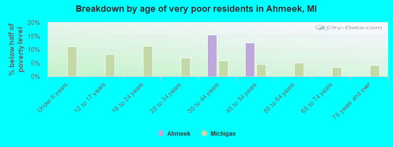 Breakdown by age of very poor residents in Ahmeek, MI