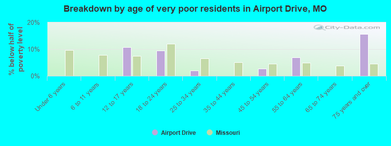 Breakdown by age of very poor residents in Airport Drive, MO