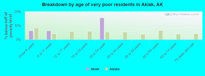 Breakdown by age of very poor residents in Akiak, AK