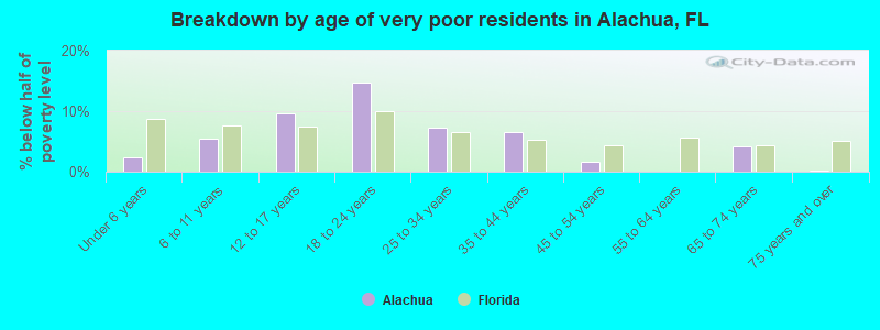 Breakdown by age of very poor residents in Alachua, FL