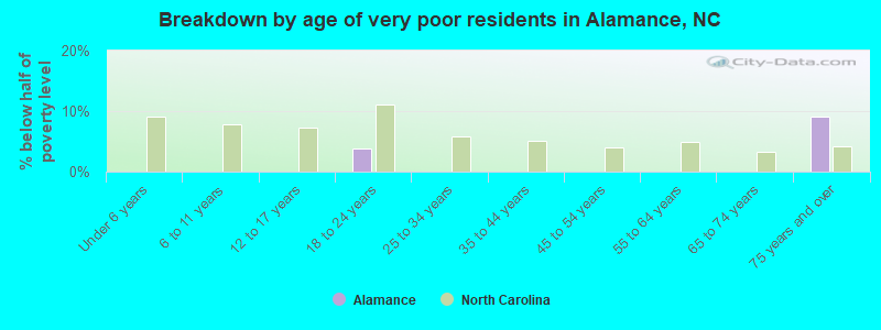 Breakdown by age of very poor residents in Alamance, NC