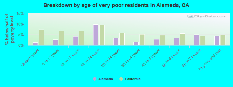 Breakdown by age of very poor residents in Alameda, CA