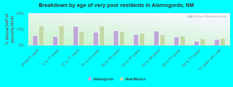 Breakdown by age of very poor residents in Alamogordo, NM