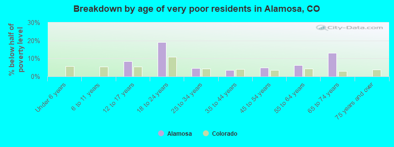 Breakdown by age of very poor residents in Alamosa, CO