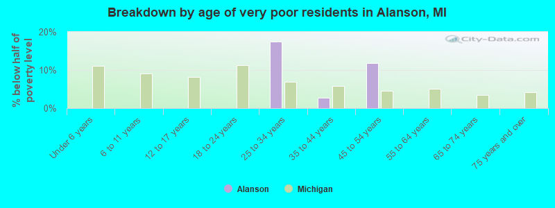 Breakdown by age of very poor residents in Alanson, MI
