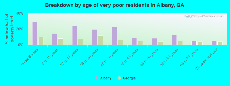 Breakdown by age of very poor residents in Albany, GA