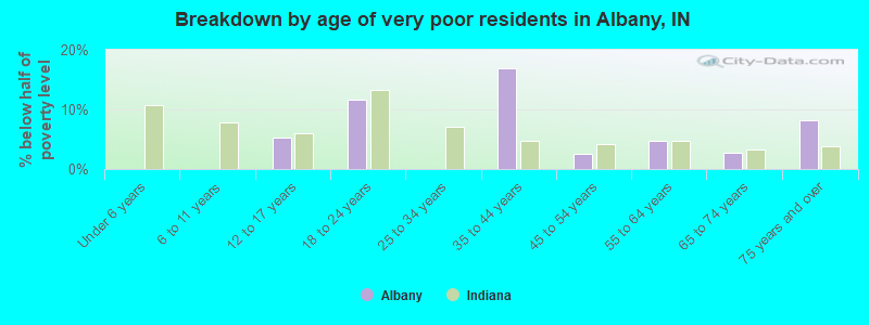 Breakdown by age of very poor residents in Albany, IN