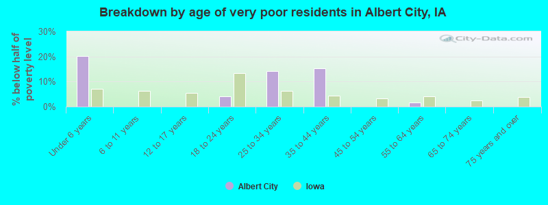 Breakdown by age of very poor residents in Albert City, IA