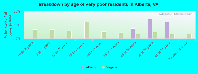 Breakdown by age of very poor residents in Alberta, VA