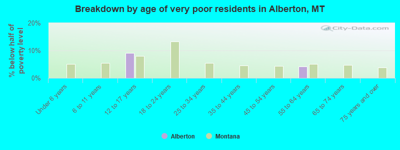 Breakdown by age of very poor residents in Alberton, MT