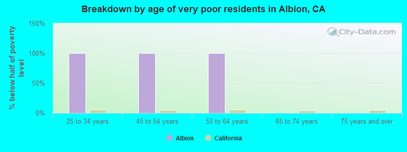 Breakdown by age of very poor residents in Albion, CA