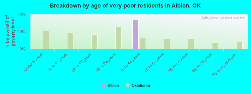 Breakdown by age of very poor residents in Albion, OK