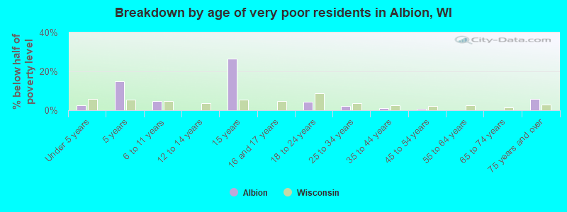Breakdown by age of very poor residents in Albion, WI